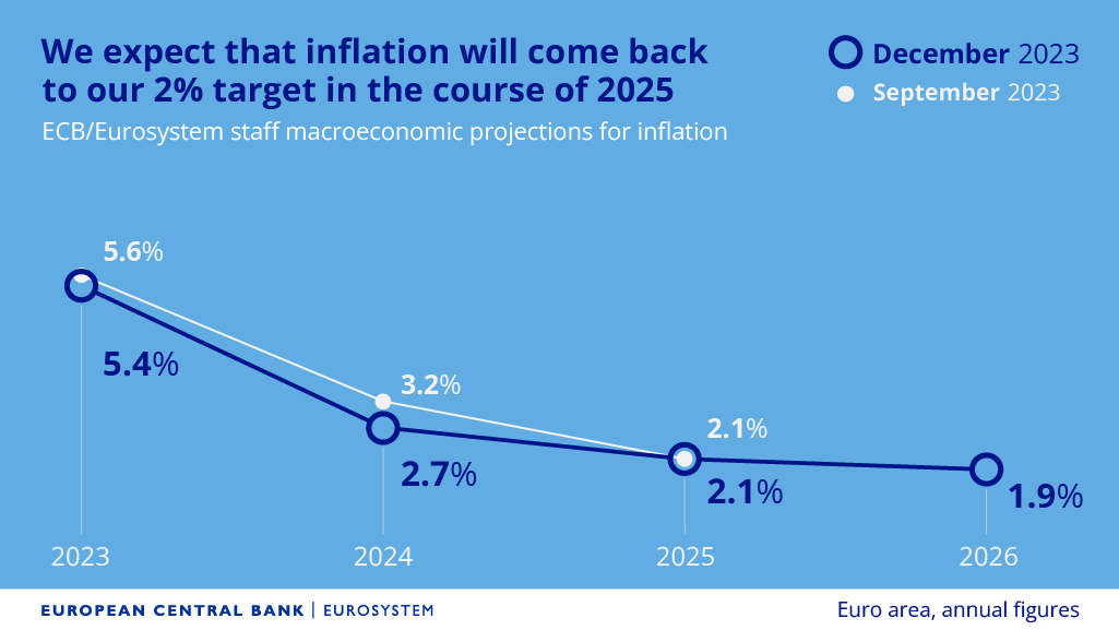 欧洲央行执委重申谈论降息为时尚早 预计通胀率将在2025年接近目标