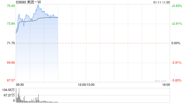 美团-W早盘涨近5% 斥资4亿港元回购562.85万股股份